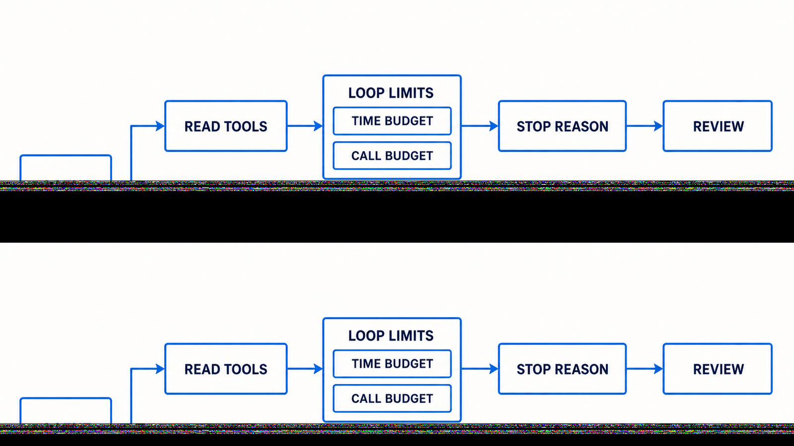 Tool-loop met tijdslimiet, callbudget, stopreden en menselijke approval voor een externe actie.