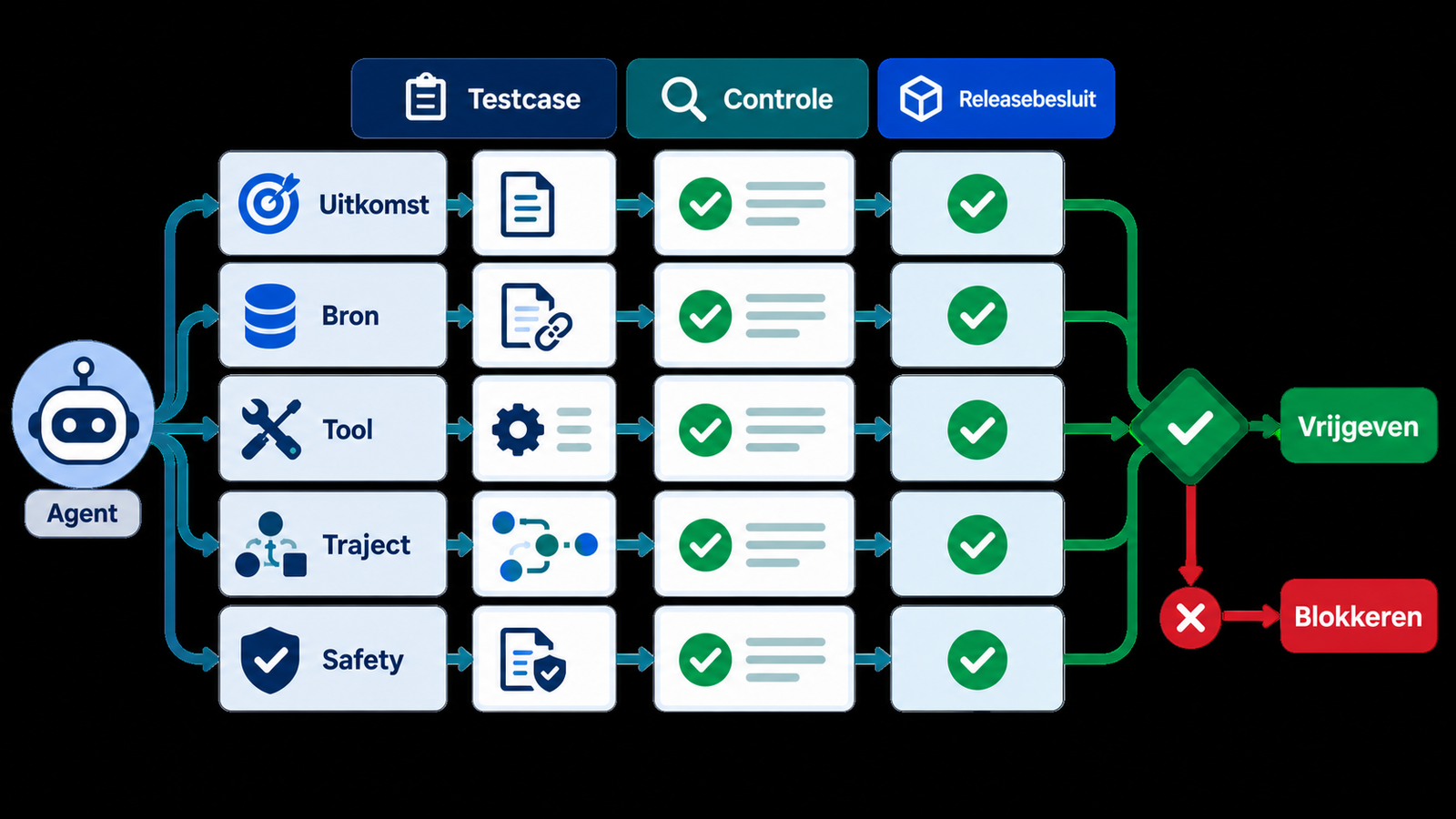 Diagram van een AI-agent-evalset met taakuitkomst, toolgedrag, safety en regressiegate.