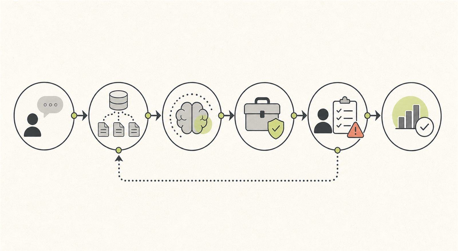 Schematische controlelus van een AI-agent: verzoek, context, model, toegestane tool, evaluatie en resultaat