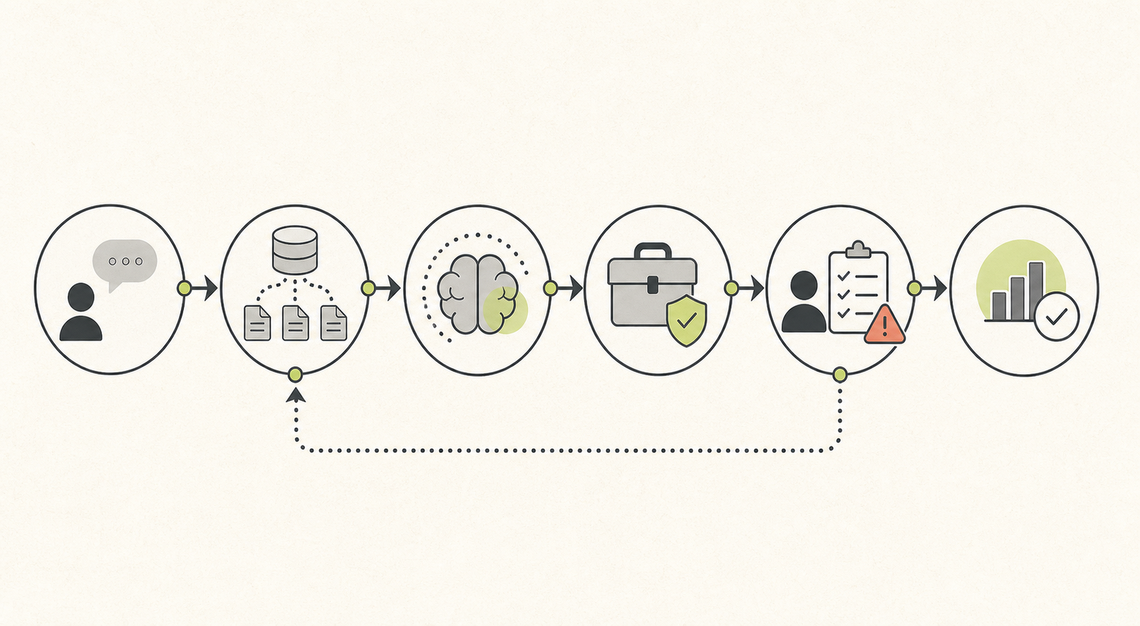 Schematische controlelus van een AI-agent: verzoek, context, model, toegestane tool, evaluatie en resultaat