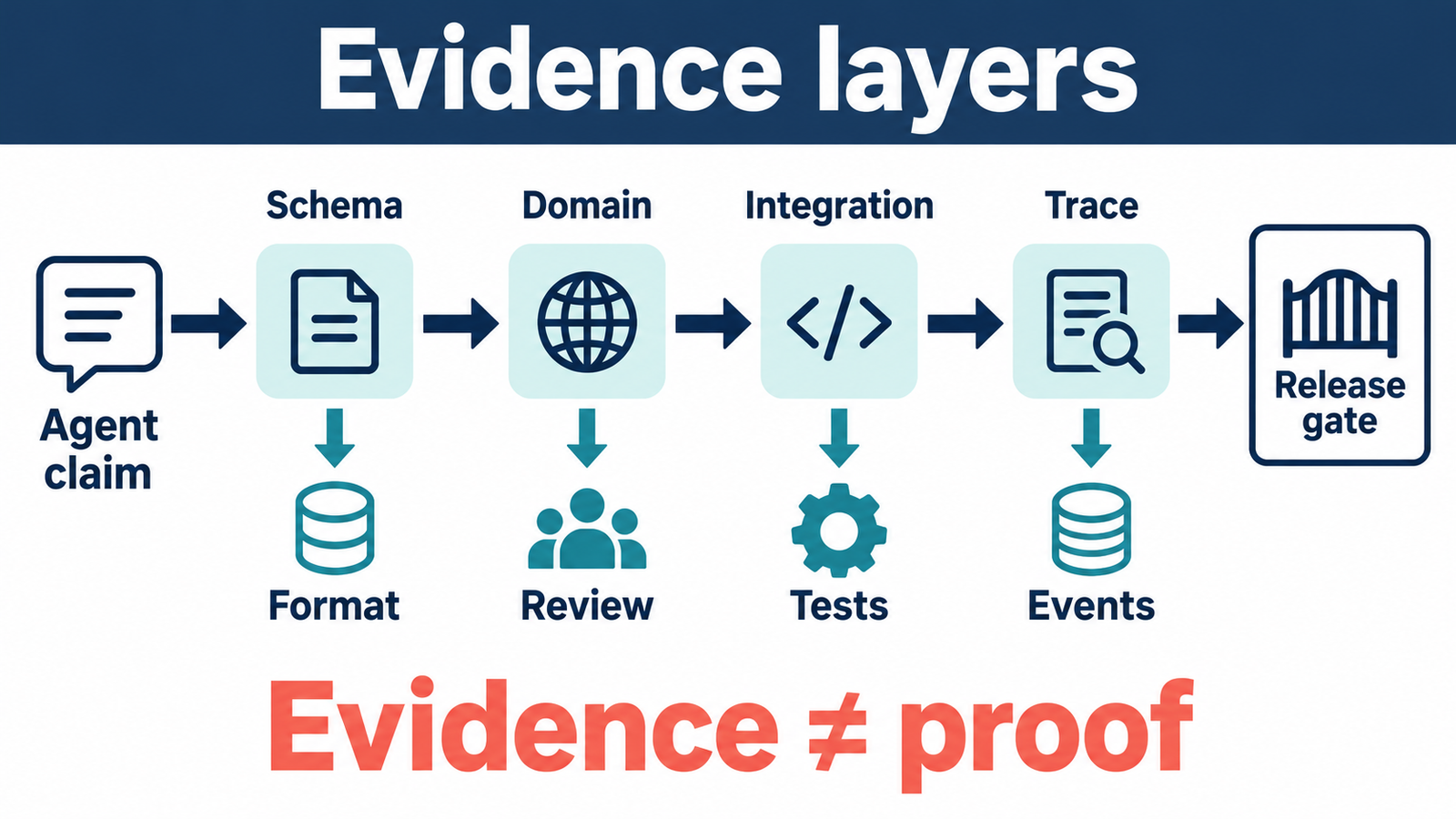 Matrix die agentclaims koppelt aan schema-, domein-, integratie- en tracechecks en een releasegate.