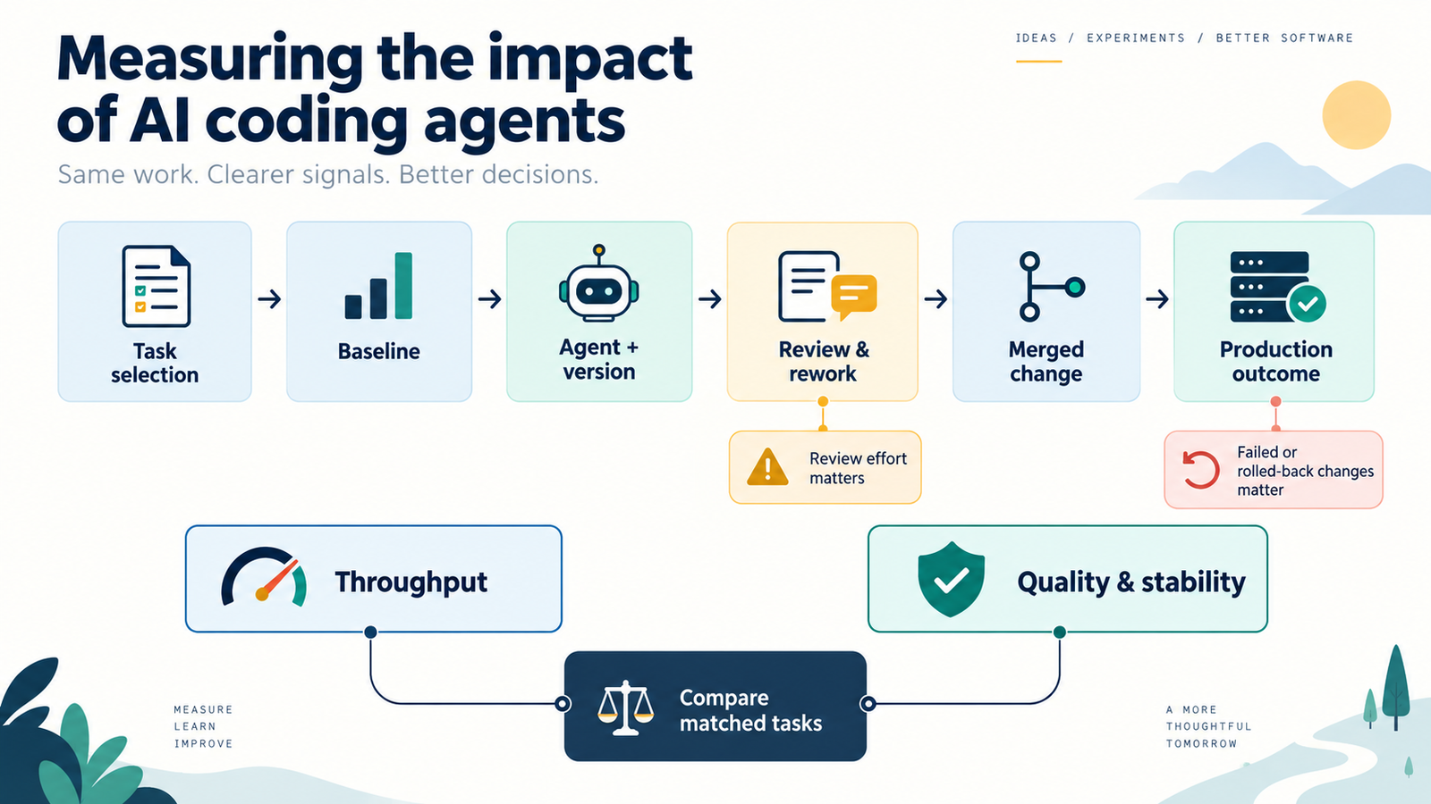 Meetketen van taakselectie en baseline via agentversie en review naar deployment; throughput en stabiliteit blijven samen zichtbaar.