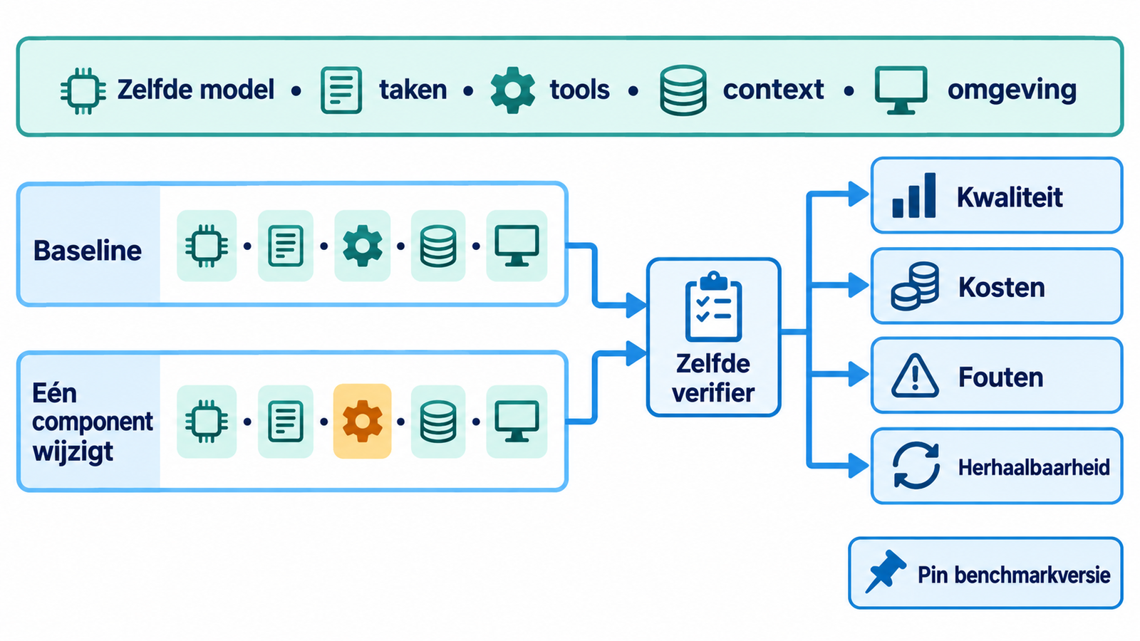 Testmatrix die een coding-agent-harness vergelijkt met dezelfde taken en omgeving terwijl één component verandert.
