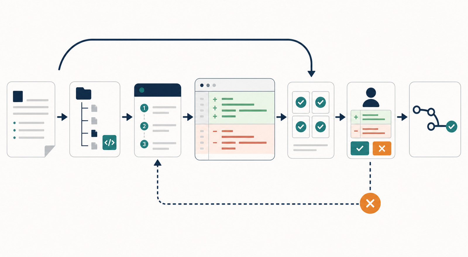 Schematische coding-agentworkflow van briefing en repository naar plan, diff, tests, menselijke review en merge