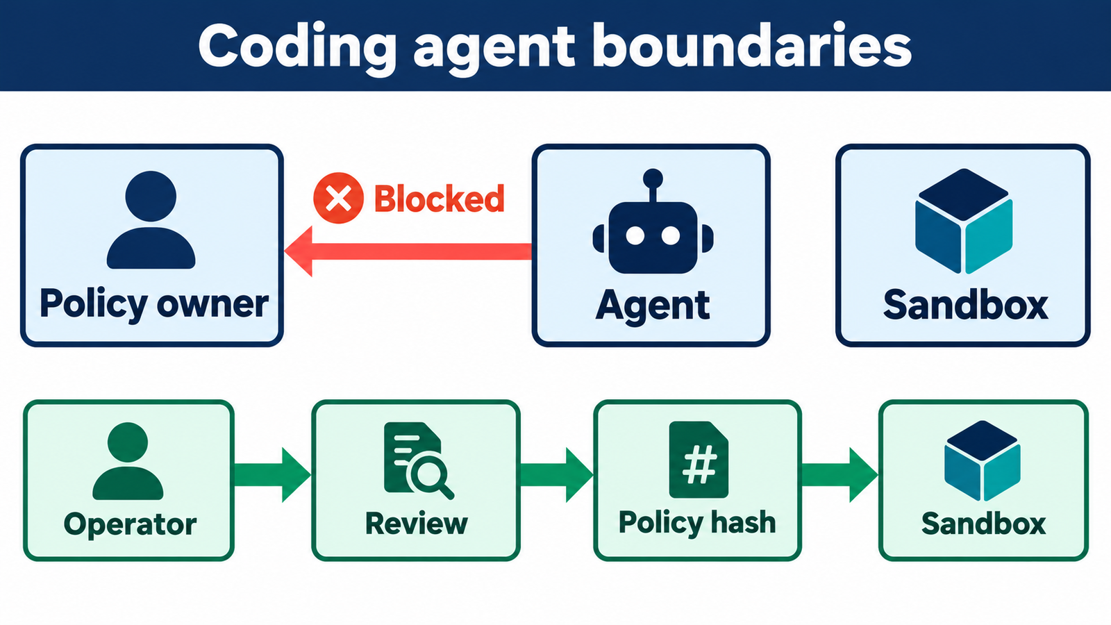 Schema van policy owner, agent en sandbox met geblokkeerde agentwijziging en operatorroute via review en policyhash.