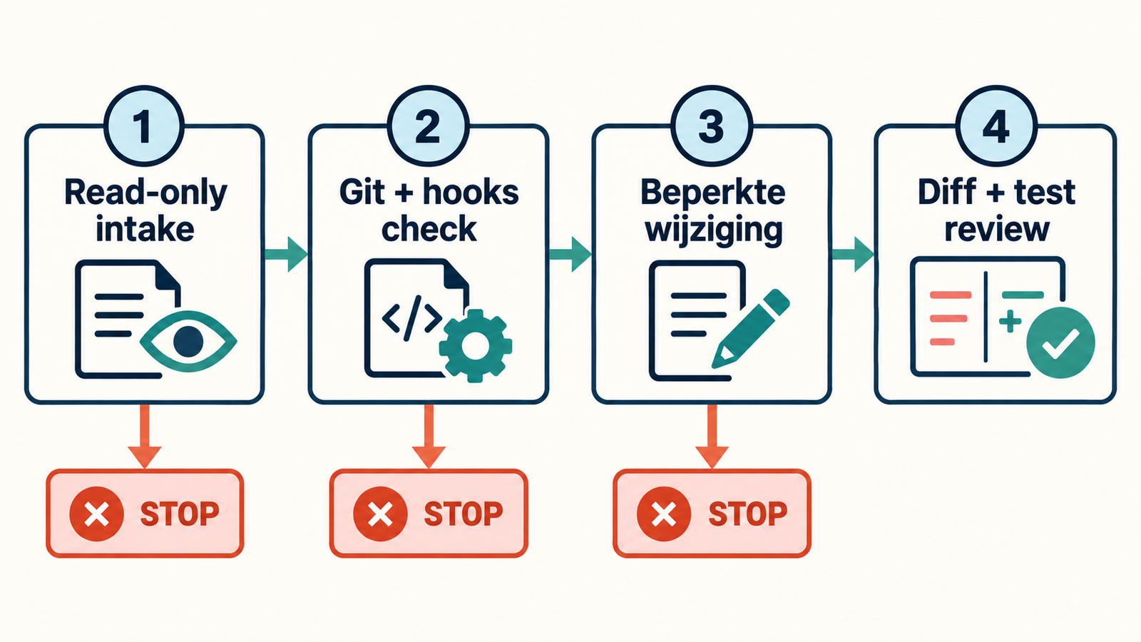 Stroomschema met vier gates voor een veilige coding agent in een onbekende repository.