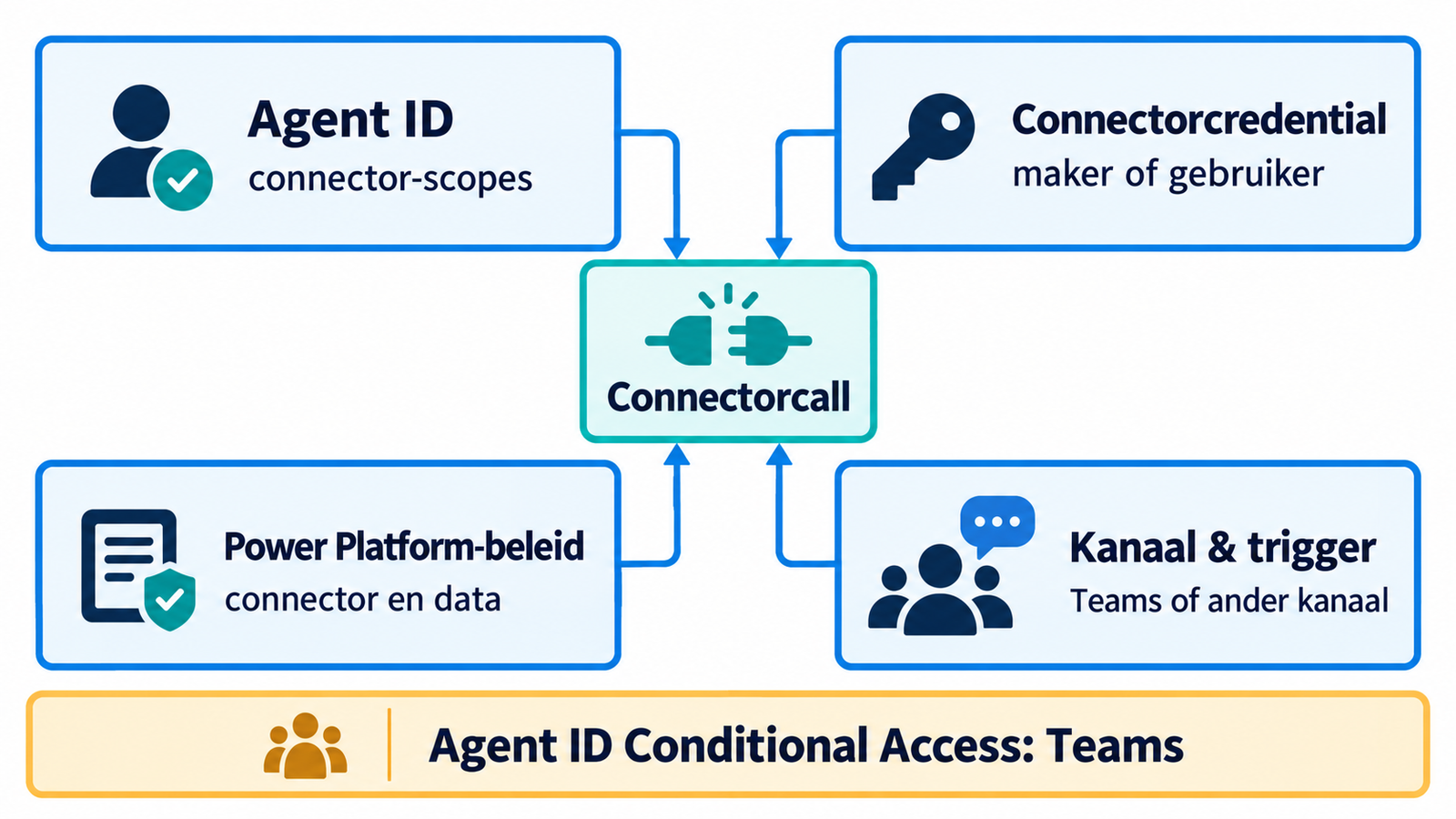 Matrix die Copilot Studio Agent ID, connectorcredentials, data policies en kanaaltests als aparte controles toont.