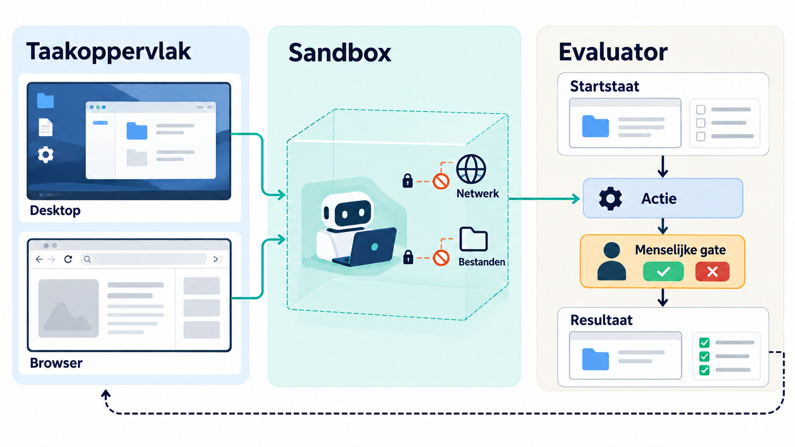 Schema dat desktop of browser, sandboxgrenzen en een evaluator met menselijke gate en resultaatcontrole onderscheidt.