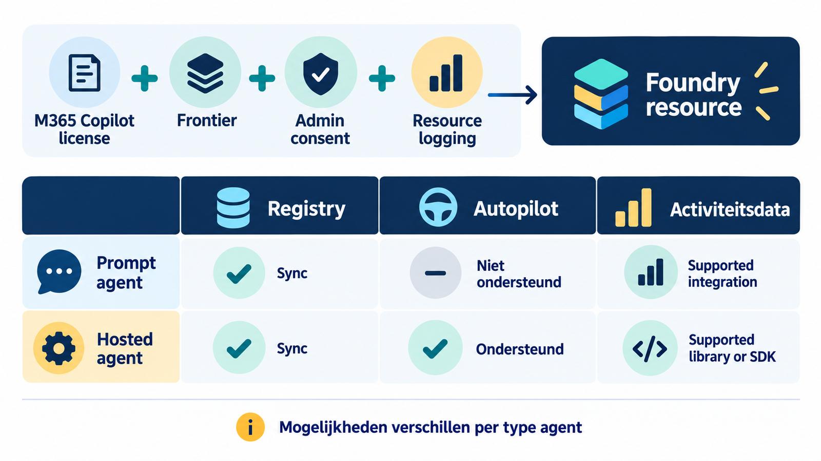 Matrix van Foundry prompt- en hosted agents met aparte registry-, Autopilot- en activiteitsdata-support.
