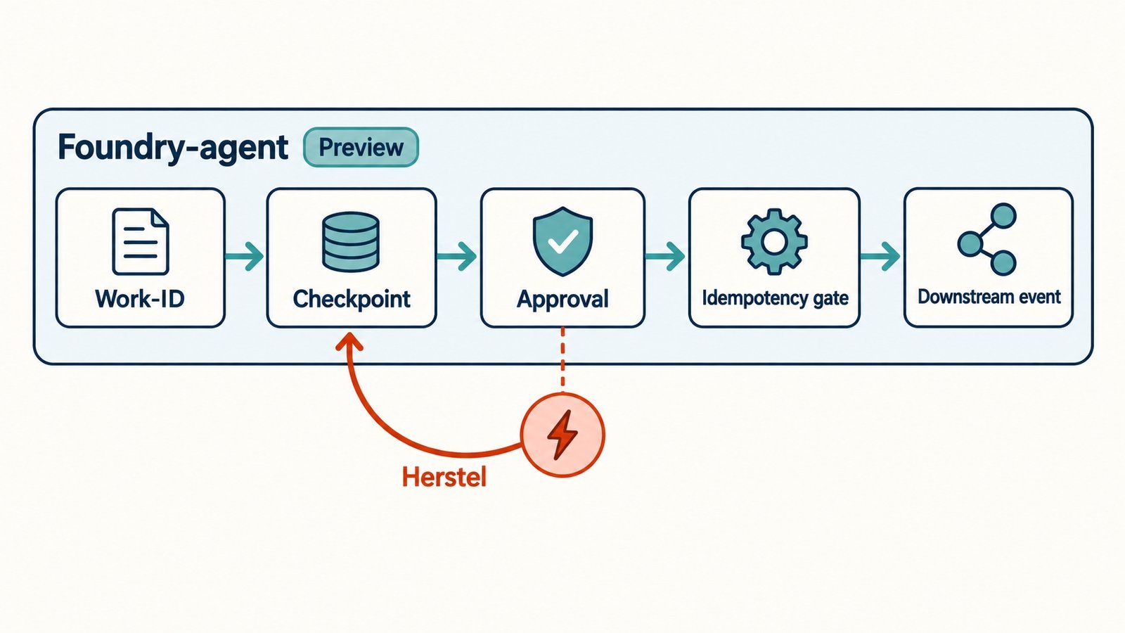 Diagram van een langlopende Foundry-agent met checkpoint, idempotency gate en menselijke approval.
