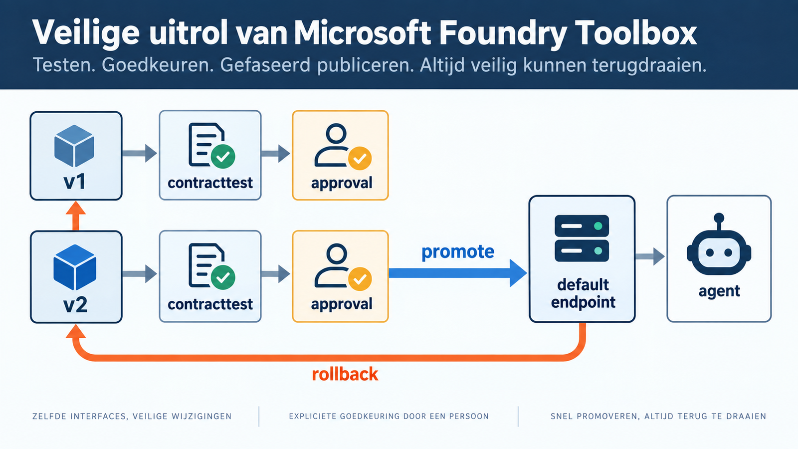 Foundry Toolbox-toolversie die via tests en approval naar de default-endpoint wordt gepromoveerd met rollback.