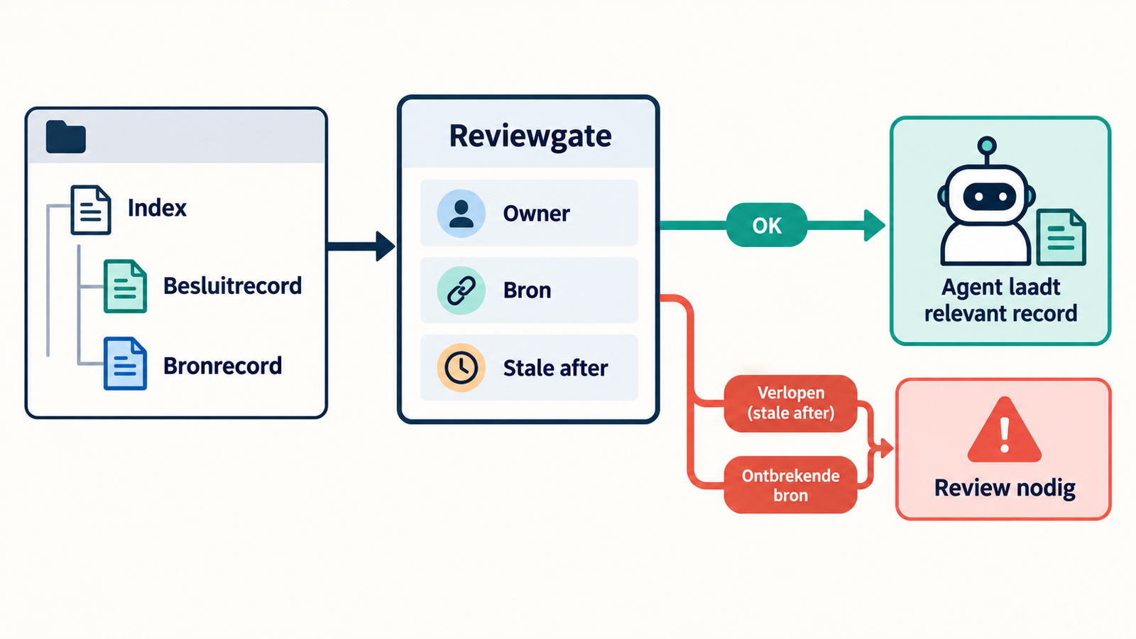 Git-gebaseerde agent memory met index, bronrecord, besluitrecord en reviewgate.