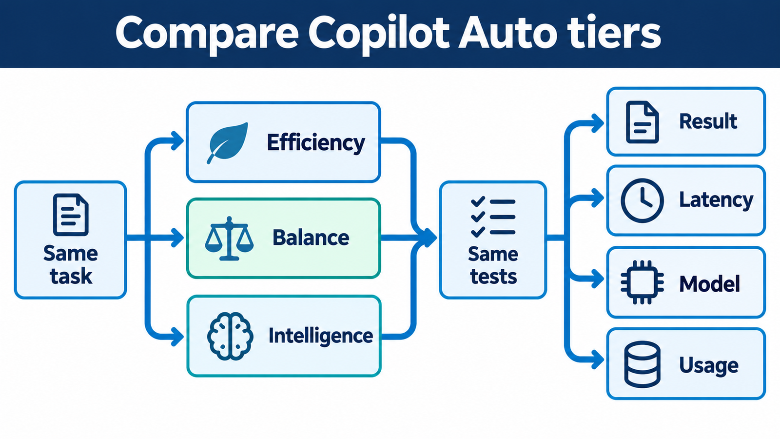 Schema dat dezelfde codeertaken via drie Copilot Auto-tiers naar dezelfde tests en meetvelden leidt.