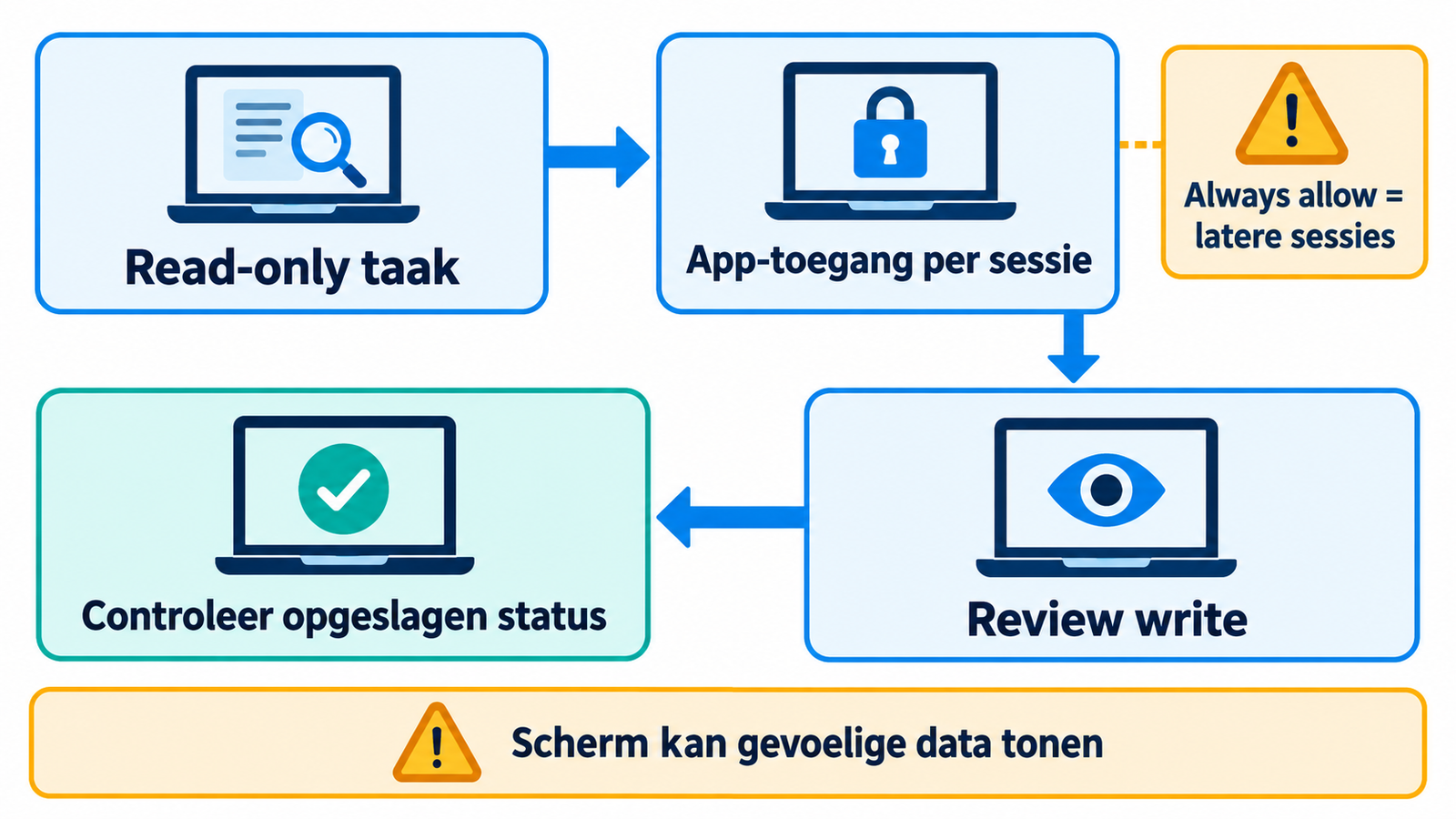 Stroomschema van read-only computer use naar sessietoestemming en controle van een desktopwijziging.