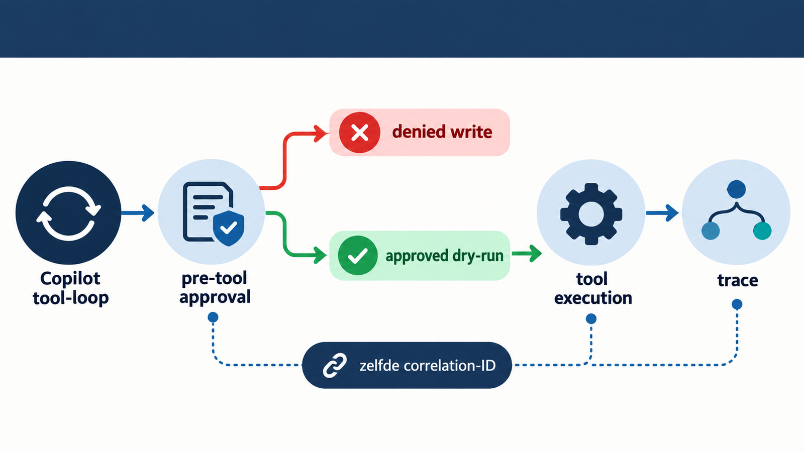 GitHub Copilot Harness-flow met pre-tool approval, denied en approved write, gevolgd door een gekoppelde OpenTelemetry-trace.