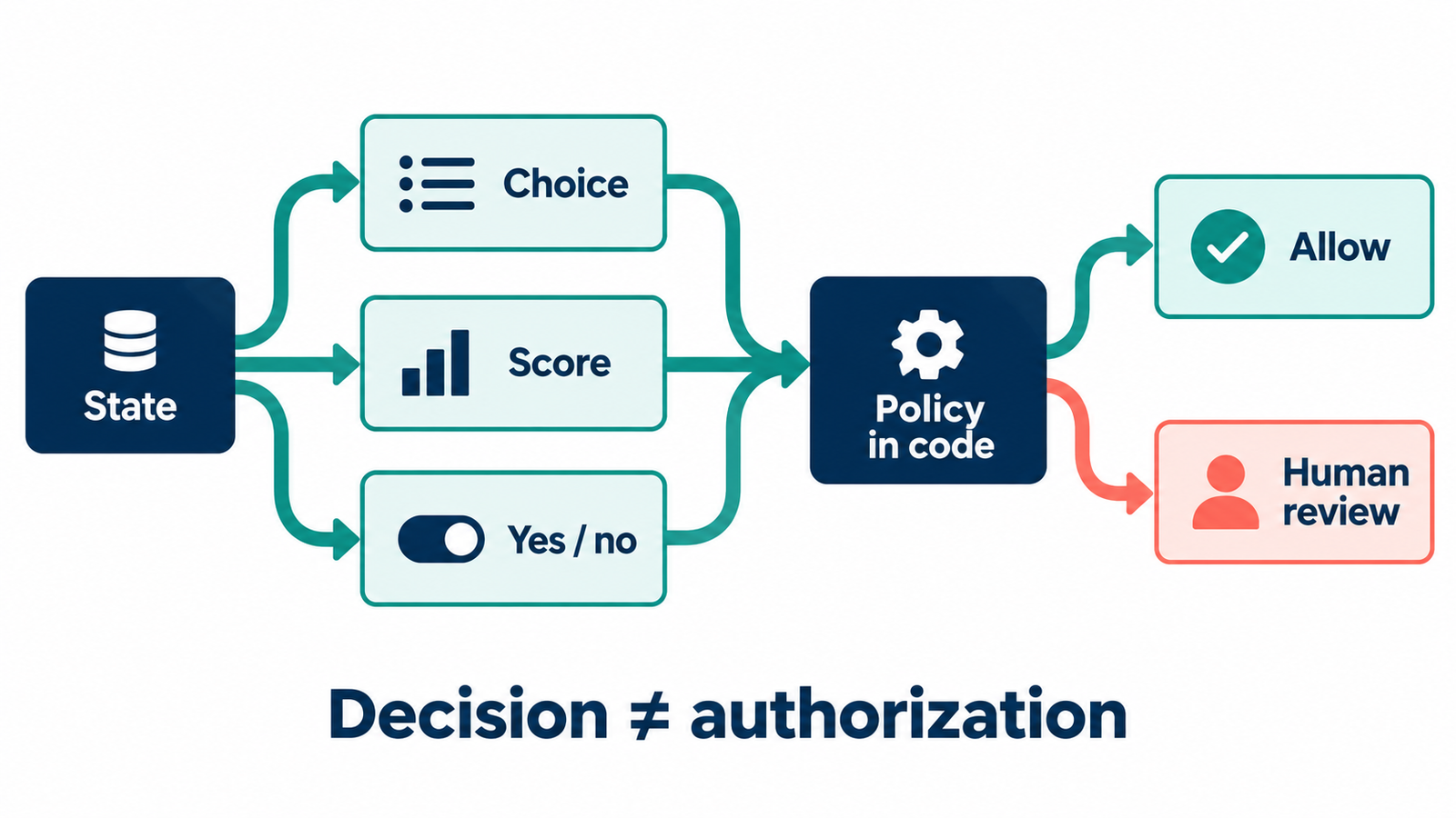 Eén state wordt parallel beoordeeld met Choice, Score en Yes/no; policy in code kiest allow of menselijke review. Een beslissing is geen autorisatie.