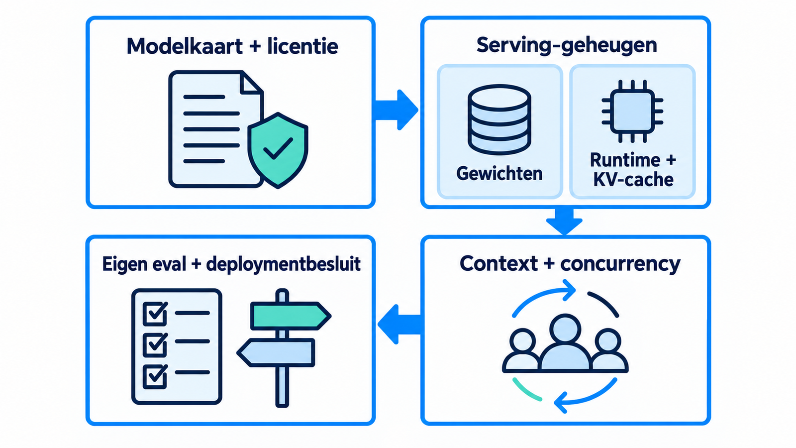Selectiestappen voor Kolibri-1: licentie, GPU-geheugen, context en evaluatie op eigen taken.