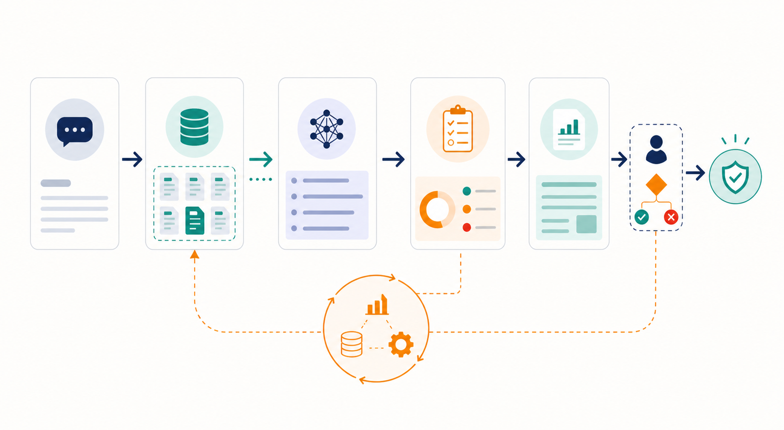 Schematische LLM-workflow met context, model, evaluatie, observability en menselijke controle