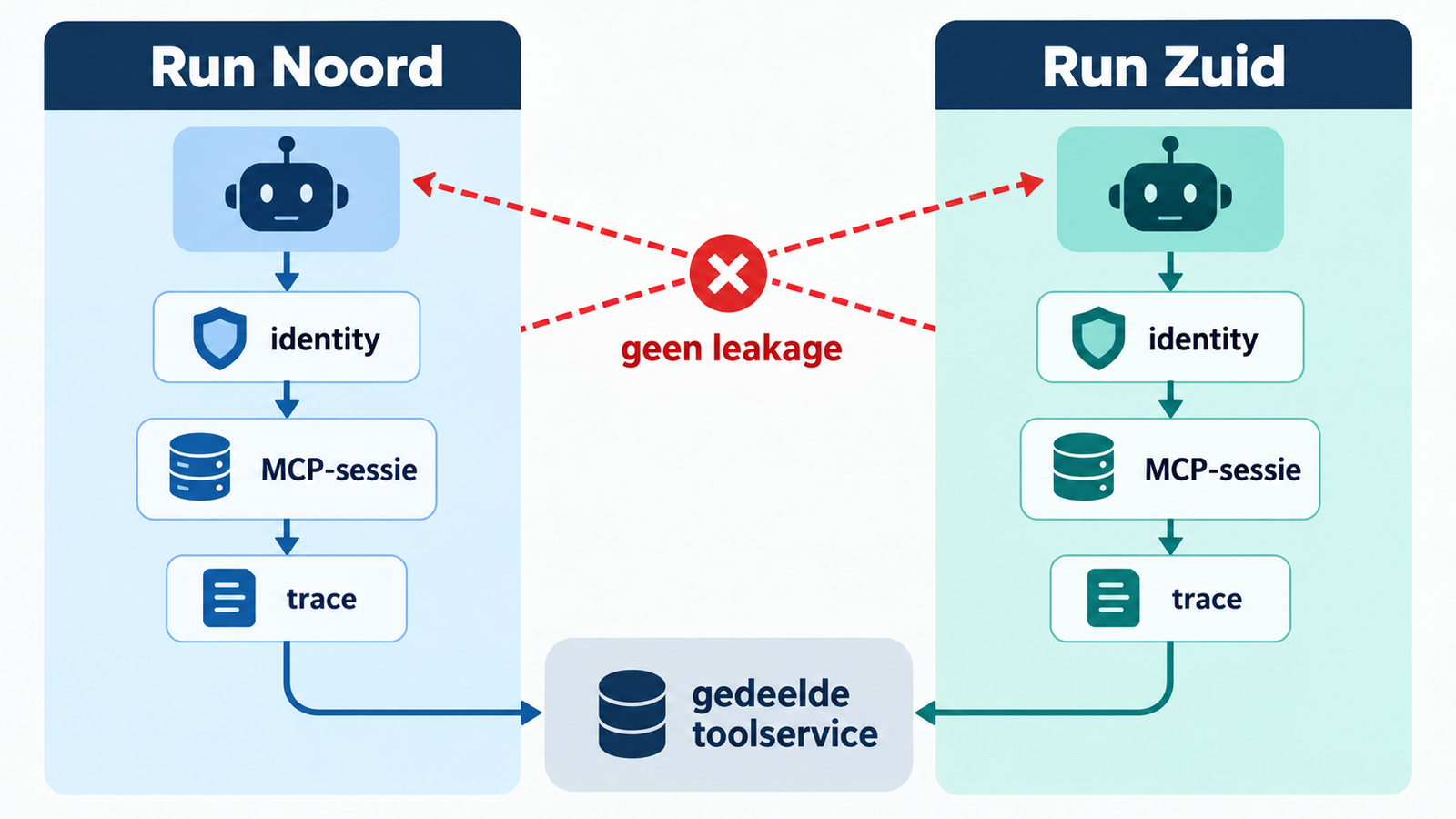 Twee geïsoleerde MCP-agent-runs met eigen identiteit, sessie en trace, zonder gedeelde state.