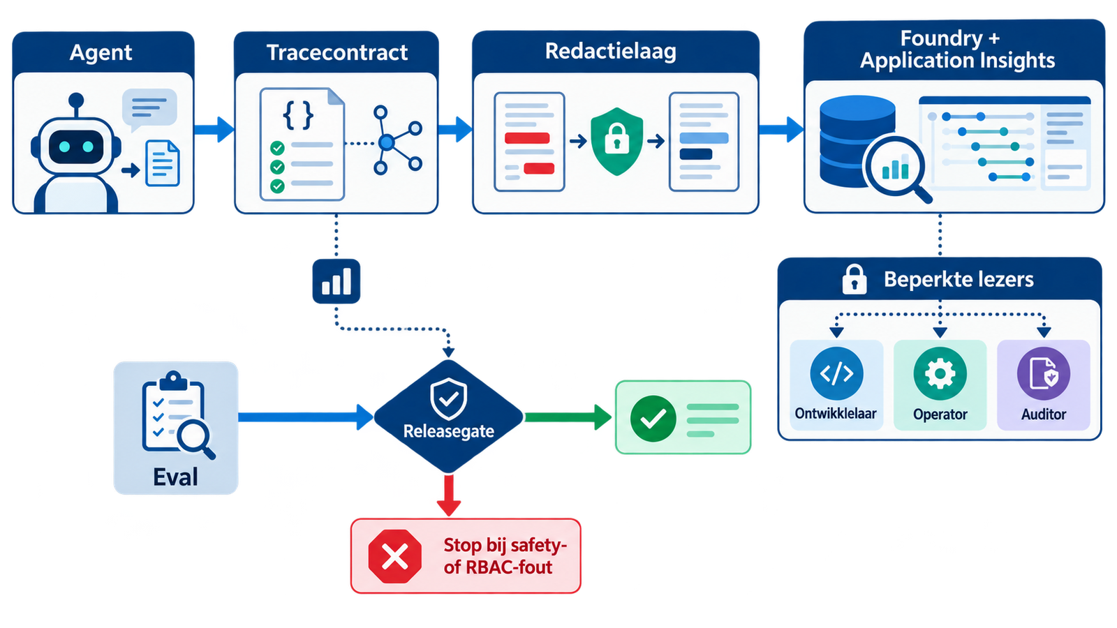 Diagram van een Microsoft Foundry-agent met redactielaag, beperkte tracelezers en een eval-releasegate.