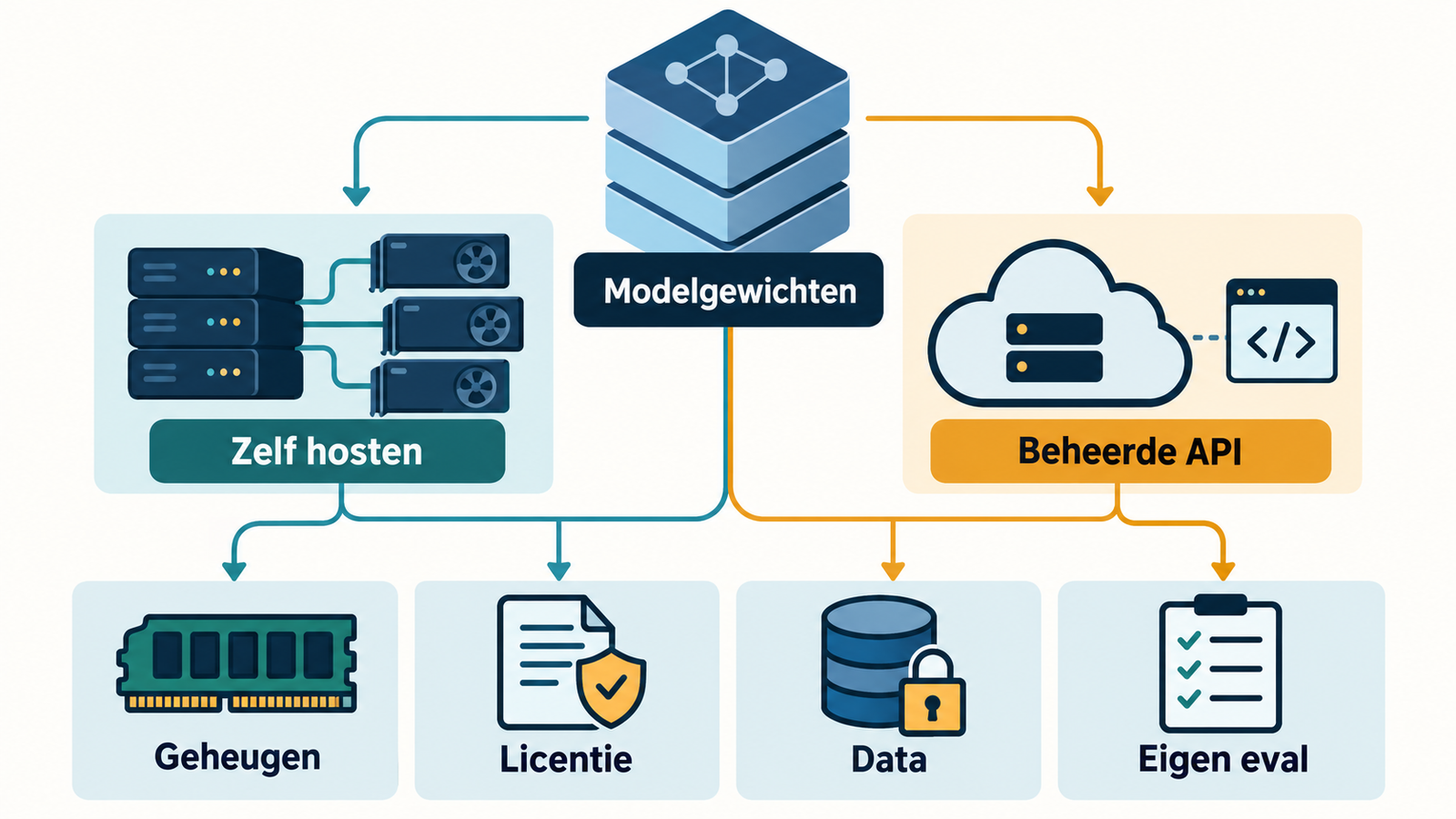 Keuzediagram dat open modelgewichten verbindt met self-hosting of een beheerde API, geheugen, licentie, data en evaluatie.