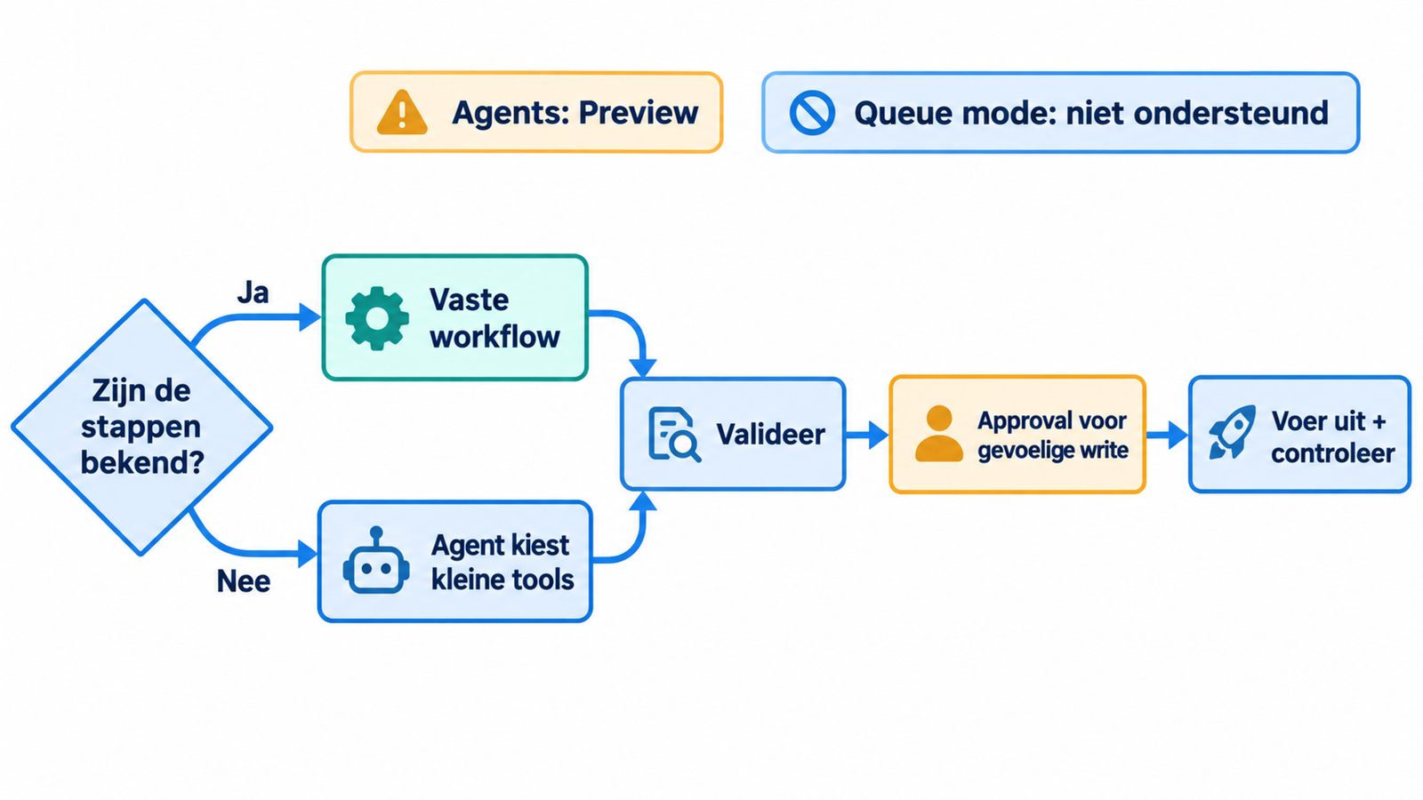 Beslisdiagram dat een vaste n8n-workflow vergelijkt met een agent voor variabele keuzes en approval voor schrijfacties.
