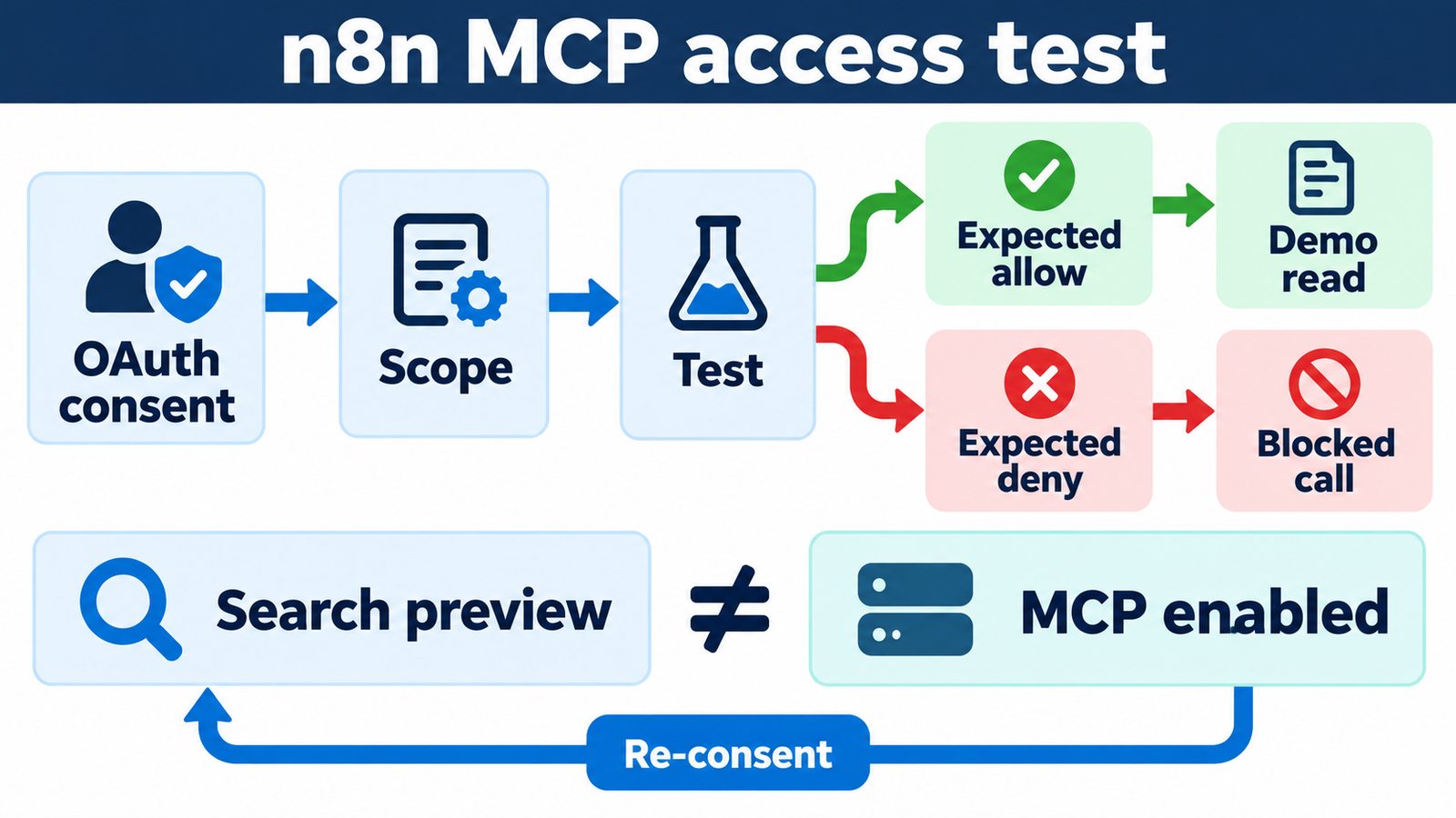 Testflow voor n8n MCP OAuth met verwachte toegestane en geweigerde calls, search preview apart van MCP exposure en re-consent.