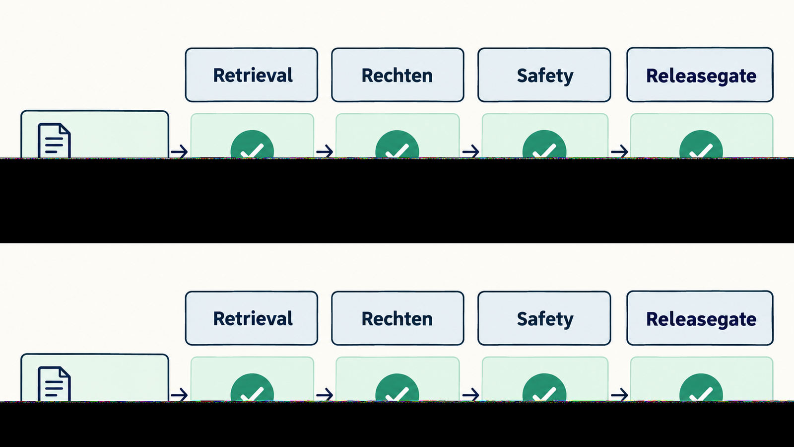 Testmatrix voor een RAG-systeem met retrieval, toegangsrechten, documentinjectie en releasegate.