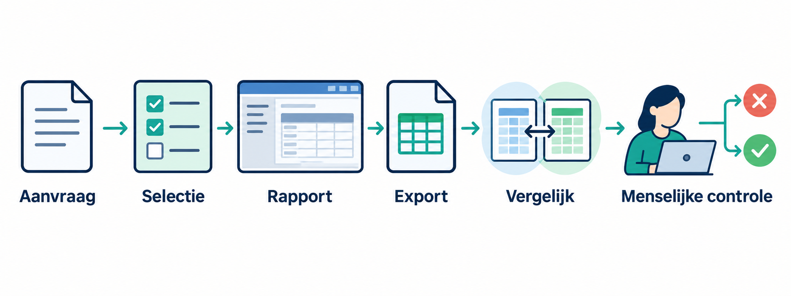 Fictief procesdiagram van rapportaanvraag en SAP-selectie via export en vergelijking naar menselijke controle.