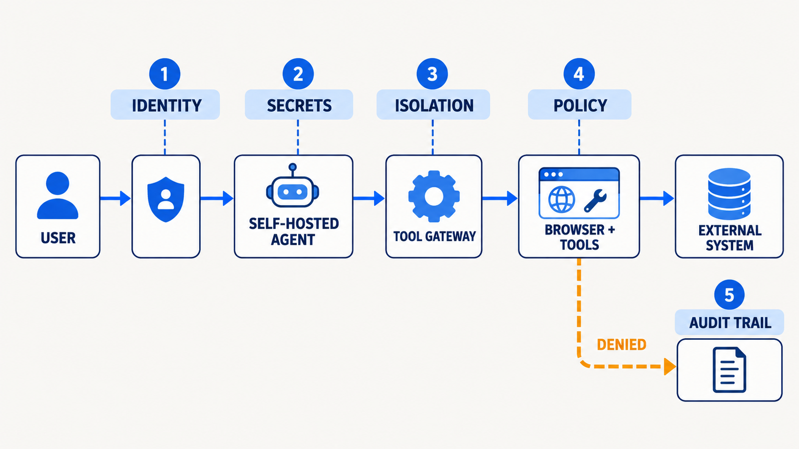 Vijf securitygates voor een self-hosted AI-agent: identity, secrets, isolatie, policy en audittrail.